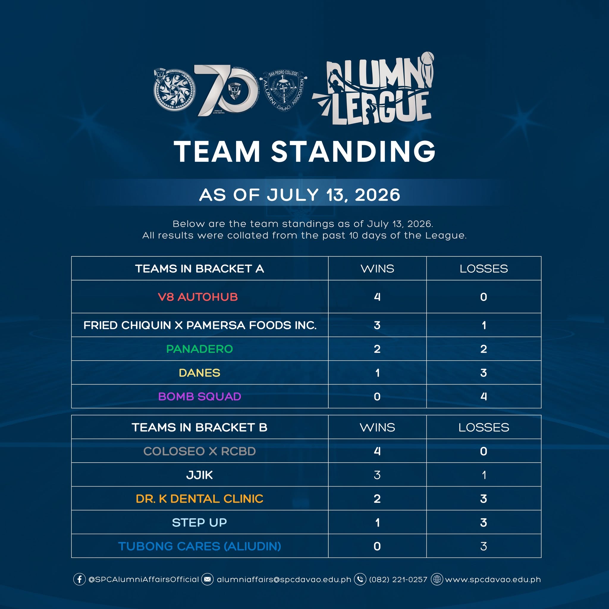 Team Standing as of July 13, 2026
